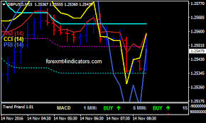 Oscillator On Chart Binary Options Trading Strategy Forex