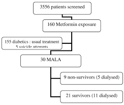 Flow Chart Of Patient Outcome Mala Metformin Associated