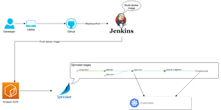 Build A Deployment Pipeline With Spinnaker On Kubernetes