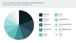 beauty industry cosmetic market share