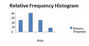 Relative Frequency Histogram Definition And How To Make One