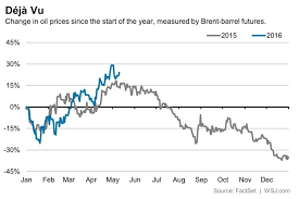 Heres The Chart Oil Companies Dread Moneybeat Wsj