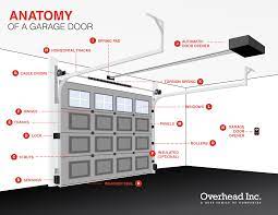 anatomy of a garage door overhead