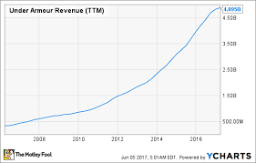 The Decline Of Under Armour Inc In 6 Charts The Motley Fool