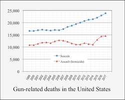 Gun Violence In The United States Wikipedia
