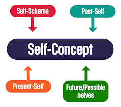 self concept and self esteem