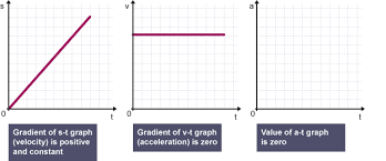 Graphing Motion Graphs Gcse Math