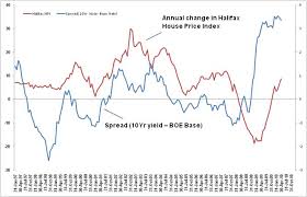 Interest Rate Spreads And House Prices