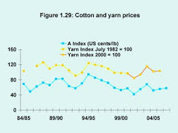 1 3 8 The World Cotton Market Prices Of Cotton Yarn