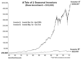 Chart Of The Day Seasonal Investing Macrobusiness