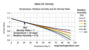 Density Of Moist Humid Air