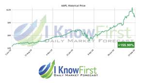 As of 2021 january 17, sunday current price of aapl stock is 127.330$ and our data indicates that the asset price has been. Apple Stock Forecast Ai Powered Algorithm Maintains High Accuracy