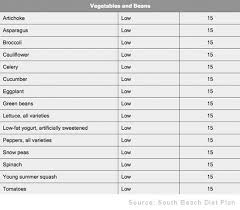 Glycemic Index Charts How To Use Them For Faster Fat Loss