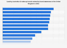 brand awareness kpi ranking uk