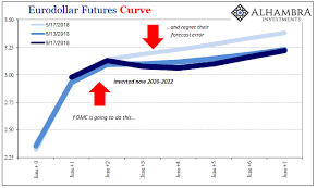 Eurodollar Futures Powell May Figure It Out Sooner He Won