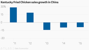 Kentucky Fried Chicken Sales Growth In China