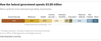 Putting Federal Spending In Context Pew Research Center