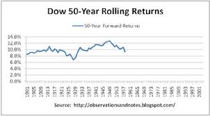 Observations The Best Worst 5 And 50 Year Returns In