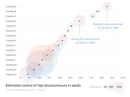 Hypertension Control Chart By Daniel Burka On Dribbble