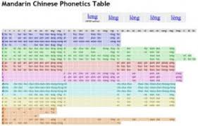 Pinyin Phonetics Table With Audio East Asia Student
