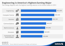 Chart Engineering Is Americas Highest Earning Major Statista