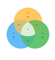 A venn diagram is an illustration that uses circles to show the commonalities and differences between things or groups of things. Venn Diagram Examples For Logic Problem Solving Venn Diagram As A Truth Table
