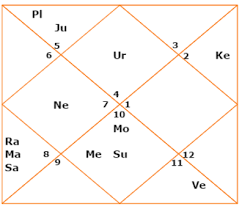 Mayawati Birth Horoscope Analysis Know What Her Stars Say