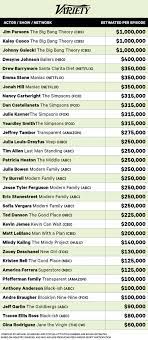 the highest paid actors and actresses