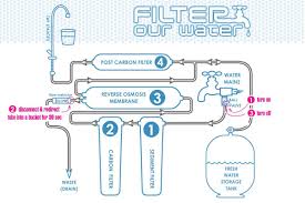 Drinking Waterfiltration System Diagram In 2019 Reverse