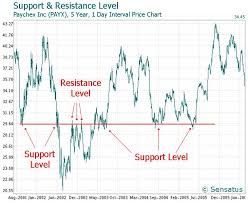 Support And Resistance Wikipedia
