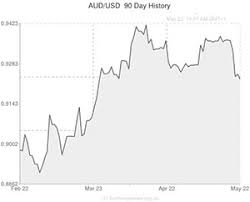 Australian Dollar To Us Dollar Aud Usd Exchange Rate