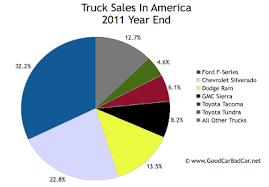 Minivan Sales And Truck Sales In America December 2011 And