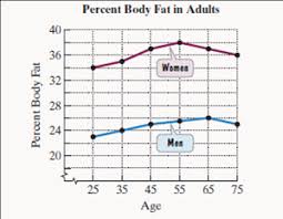 Solved With Aging Body Fat Increases And Muscle Mass Declines