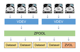 zfs for dummies victor s