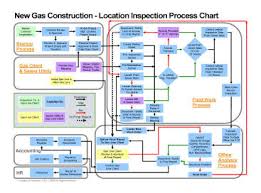 Construction Work Construction Work Flow Chart