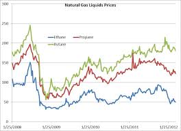 How Will Mlps Fare With Weaker Ngl Prices Seeking Alpha
