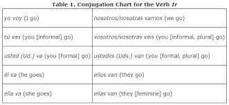 Estudiar appears on the 100 most used spanish verbs poster as the 13rd most used regular ar verb.for the preterite tense conjugation, go to estudiar preterite tense conjugation.estudiar conjugation: Common Verbs Irregular In The Present Tense