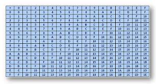 Hexadecimal Addition And Subtraction Table For Hexadecimal