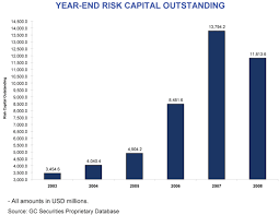 Chart Year End Cat Bond Capital Outstanding Gc Capital Ideas