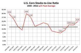 U S Corn Weekly Update And Futures Outlook For July 17