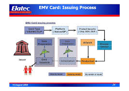 Banking Cards And Emv