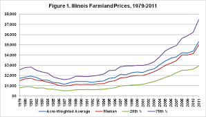 A Historical Perspective On Illinois Farmland Sales
