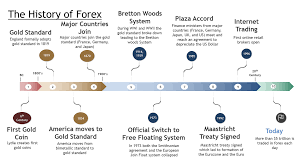 The History Of Forex