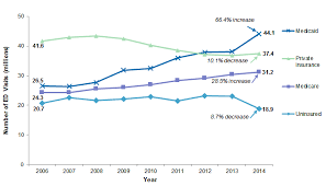 Trends In Emergency Department Visits 2006 2014 227