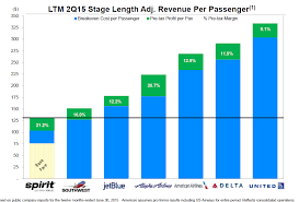 Spirit Airlines Is Poised To Be The Next Ryanair Spirit
