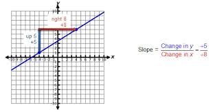 Determining Slopes From Equations Graphs And Tables