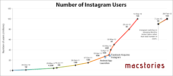 A Look Back At Instagrams Growth As It Hits 100 Million