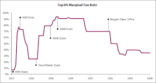Historical U S Tax Rates Daily Dose Of Excel