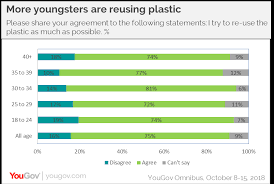 Yougov Are Uae Residents Aware Of Plastic Legislations In