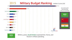 Top 10 Country Military Spending Ranking History 1950 2017